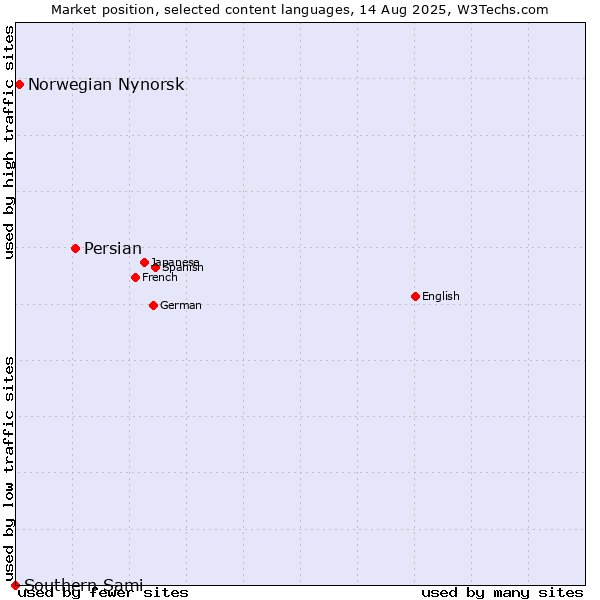 Market position of Persian vs. Norwegian Nynorsk vs. Southern Sami