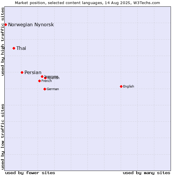 Market position of Persian vs. Thai vs. Norwegian Nynorsk