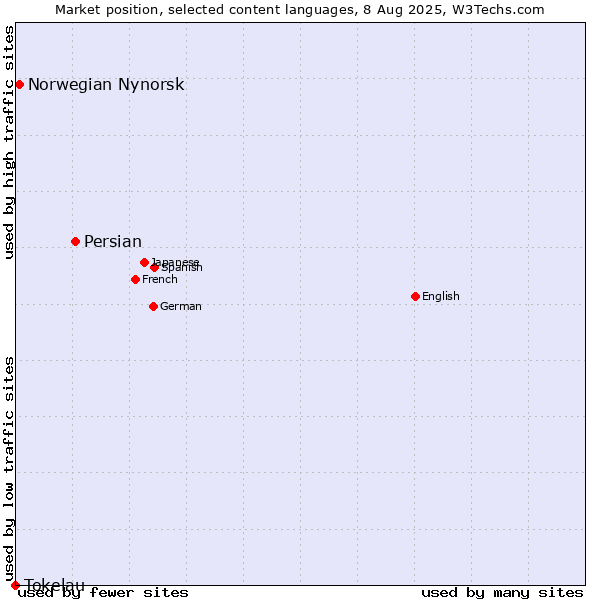 Market position of Persian vs. Norwegian Nynorsk vs. Tokelau