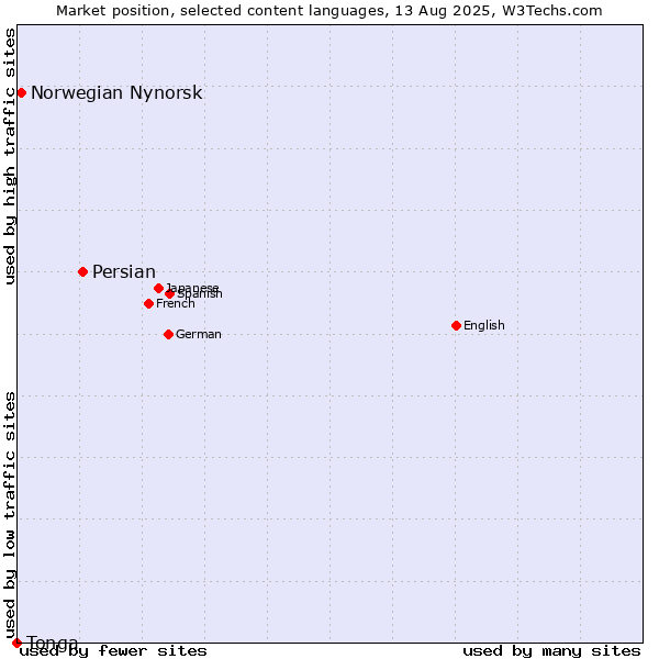 Market position of Persian vs. Norwegian Nynorsk vs. Tonga