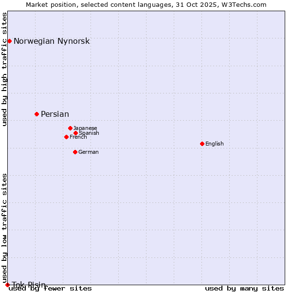 Market position of Persian vs. Norwegian Nynorsk vs. Tok Pisin