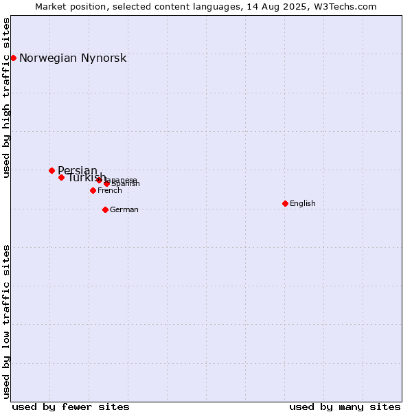 Market position of Turkish vs. Persian vs. Norwegian Nynorsk