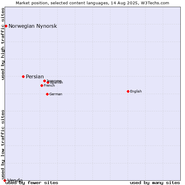 Market position of Persian vs. Norwegian Nynorsk vs. Venda