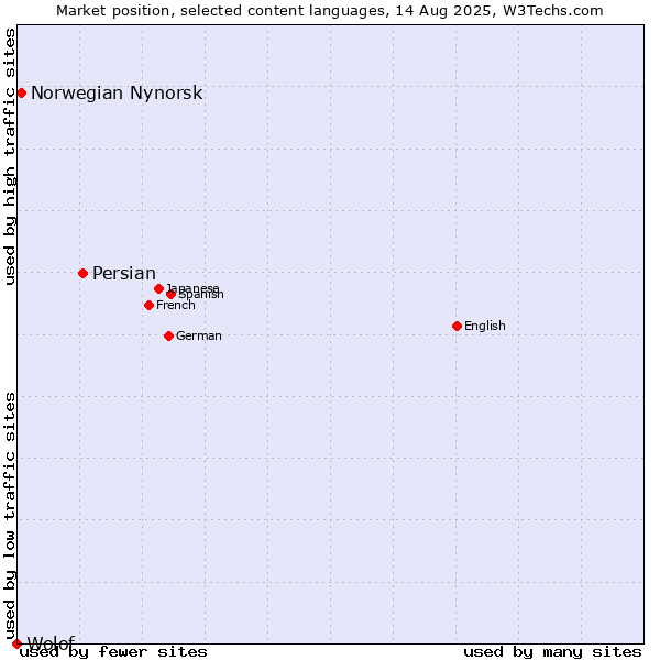 Market position of Persian vs. Norwegian Nynorsk vs. Wolof