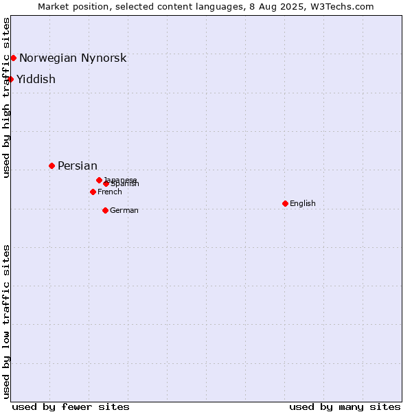 Market position of Persian vs. Norwegian Nynorsk vs. Yiddish