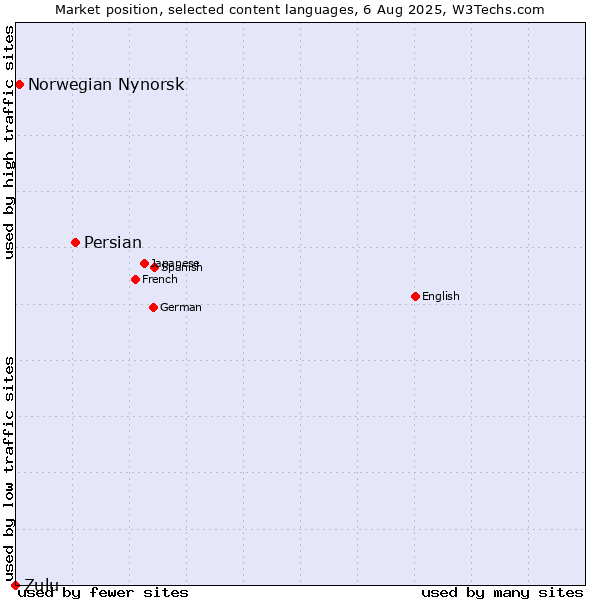 Market position of Persian vs. Norwegian Nynorsk vs. Zulu