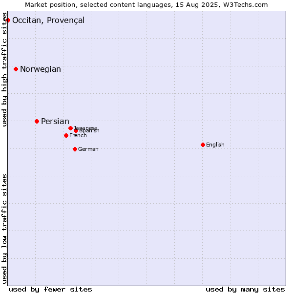 Market position of Persian vs. Norwegian vs. Occitan, Provençal