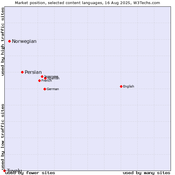 Market position of Persian vs. Norwegian vs. Tuvalu