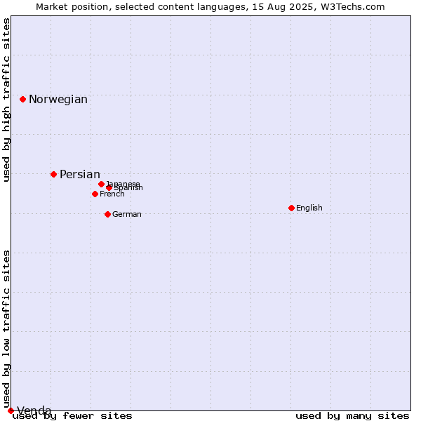 Market position of Persian vs. Norwegian vs. Venda