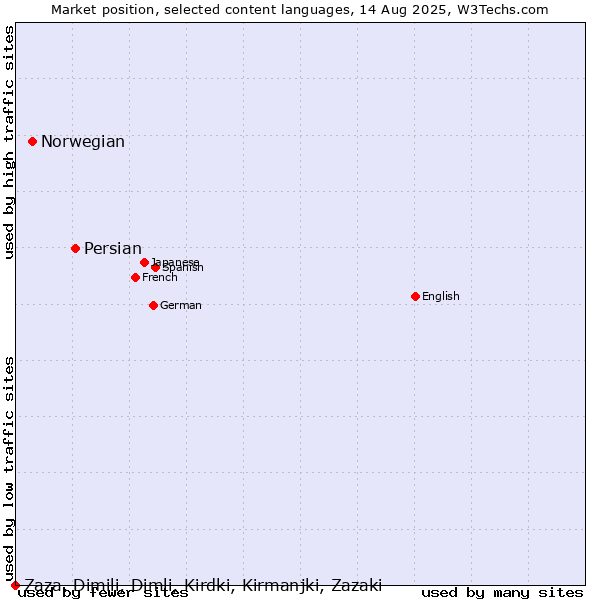 Market position of Persian vs. Norwegian vs. Zaza, Dimili, Dimli, Kirdki, Kirmanjki, Zazaki