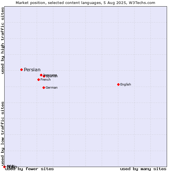 Market position of Persian vs. N'Ko vs. Pali