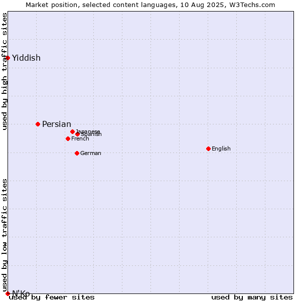 Market position of Persian vs. Yiddish vs. N'Ko