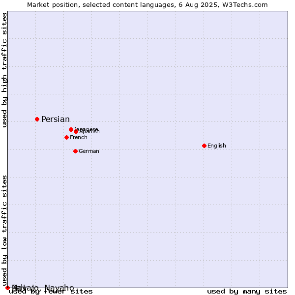 Market position of Persian vs. Navajo, Navaho vs. Pali