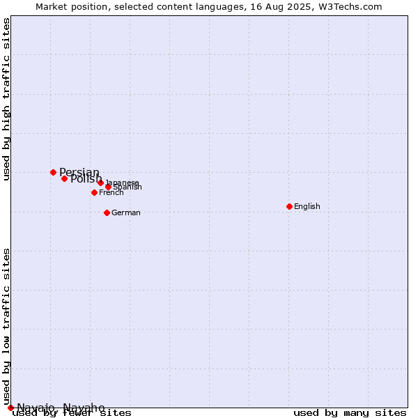 Market position of Polish vs. Persian vs. Navajo, Navaho