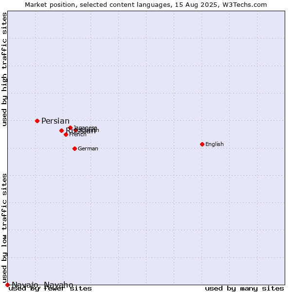 Market position of Russian vs. Persian vs. Navajo, Navaho