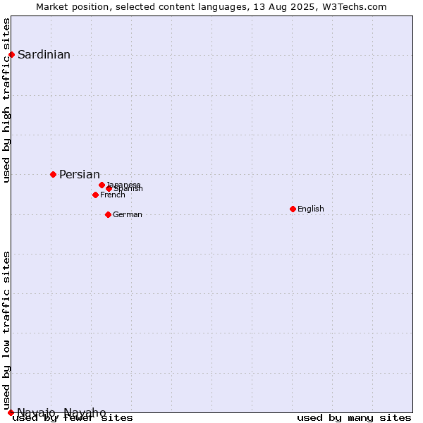 Market position of Persian vs. Sardinian vs. Navajo, Navaho