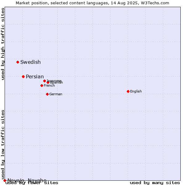 Market position of Persian vs. Swedish vs. Navajo, Navaho