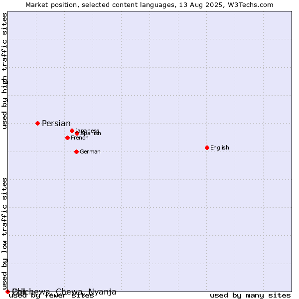 Market position of Persian vs. Chichewa, Chewa, Nyanja vs. Pali
