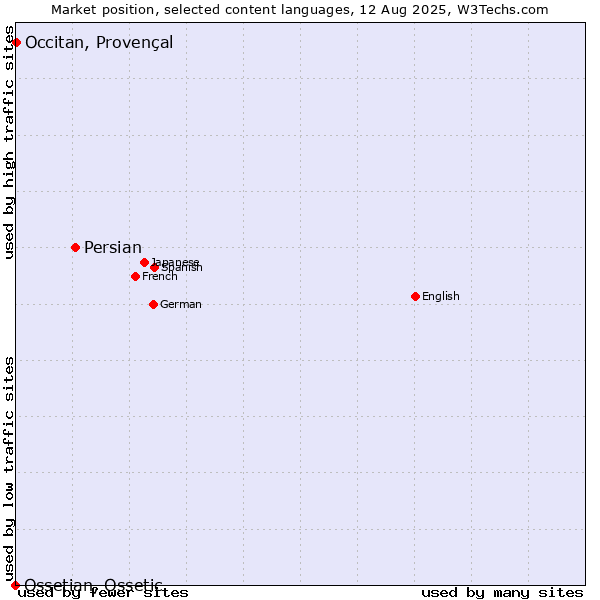 Market position of Persian vs. Occitan, Provençal vs. Ossetian, Ossetic