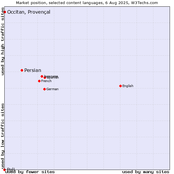 Market position of Persian vs. Occitan, Provençal vs. Pali
