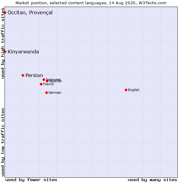 Market position of Persian vs. Kinyarwanda vs. Occitan, Provençal