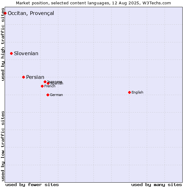 Market position of Persian vs. Slovenian vs. Occitan, Provençal