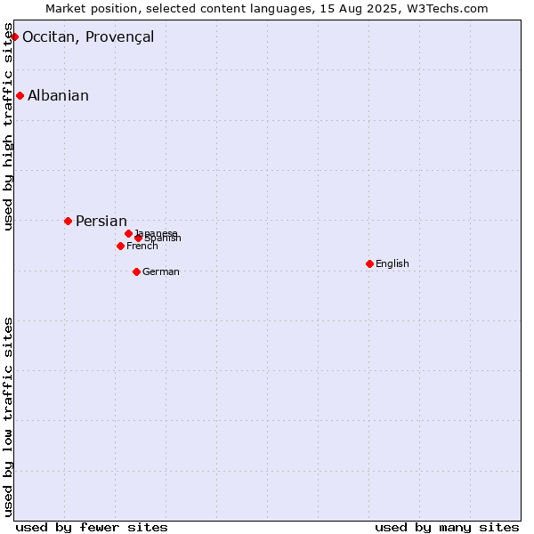 Market position of Persian vs. Albanian vs. Occitan, Provençal