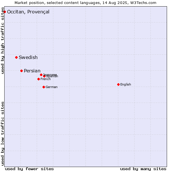 Market position of Persian vs. Swedish vs. Occitan, Provençal