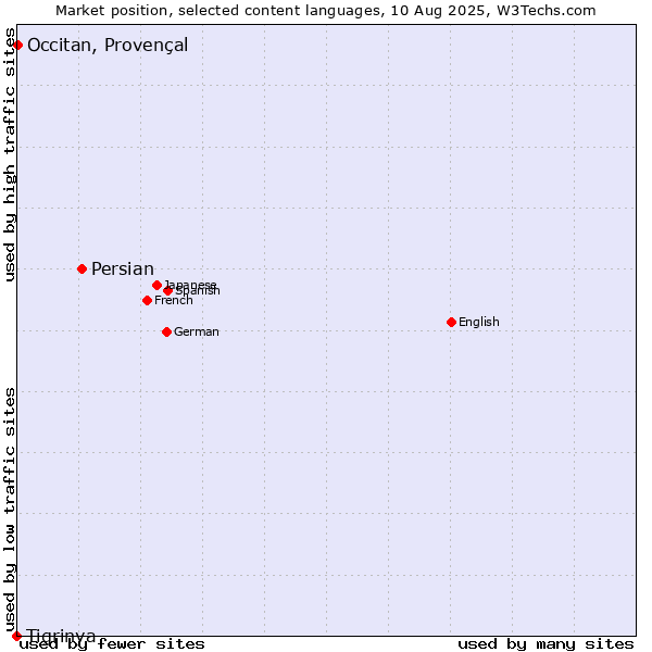 Market position of Persian vs. Occitan, Provençal vs. Tigrinya