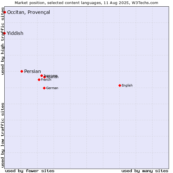 Market position of Persian vs. Occitan, Provençal vs. Yiddish
