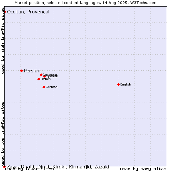 Market position of Persian vs. Occitan, Provençal vs. Zaza, Dimili, Dimli, Kirdki, Kirmanjki, Zazaki