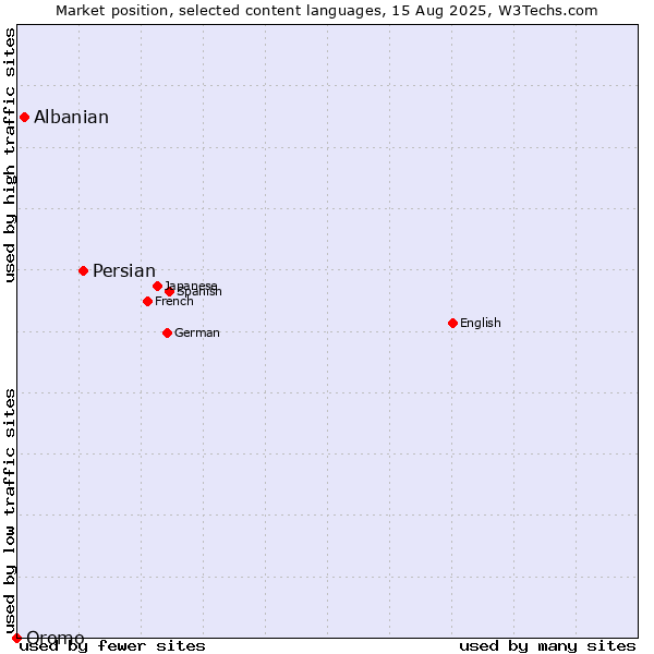 Market position of Persian vs. Albanian vs. Oromo