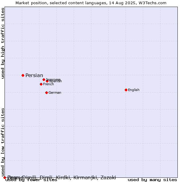Market position of Persian vs. Oromo vs. Zaza, Dimili, Dimli, Kirdki, Kirmanjki, Zazaki