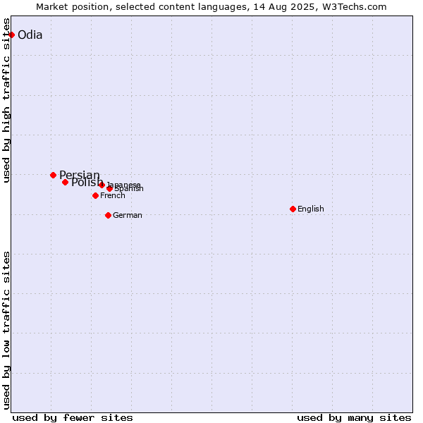 Market position of Polish vs. Persian vs. Odia