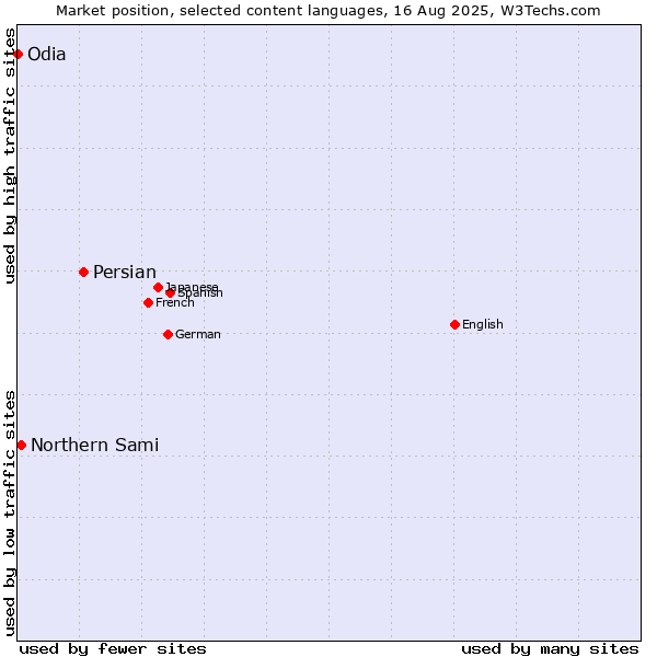 Market position of Persian vs. Northern Sami vs. Odia