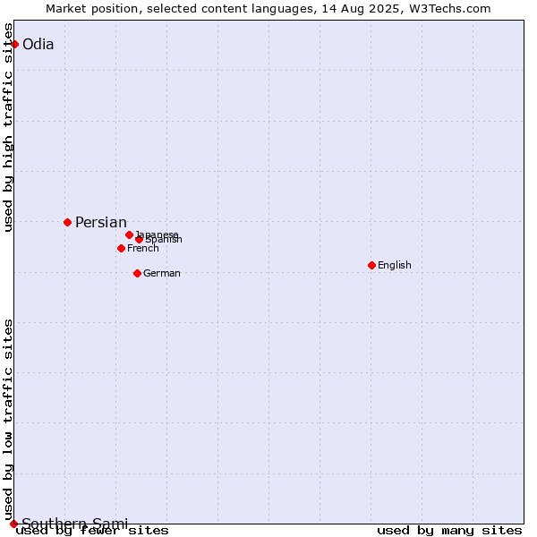 Market position of Persian vs. Odia vs. Southern Sami