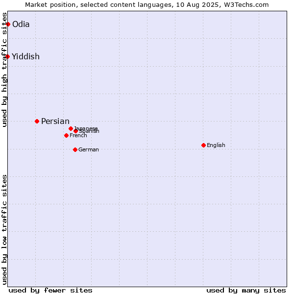 Market position of Persian vs. Odia vs. Yiddish