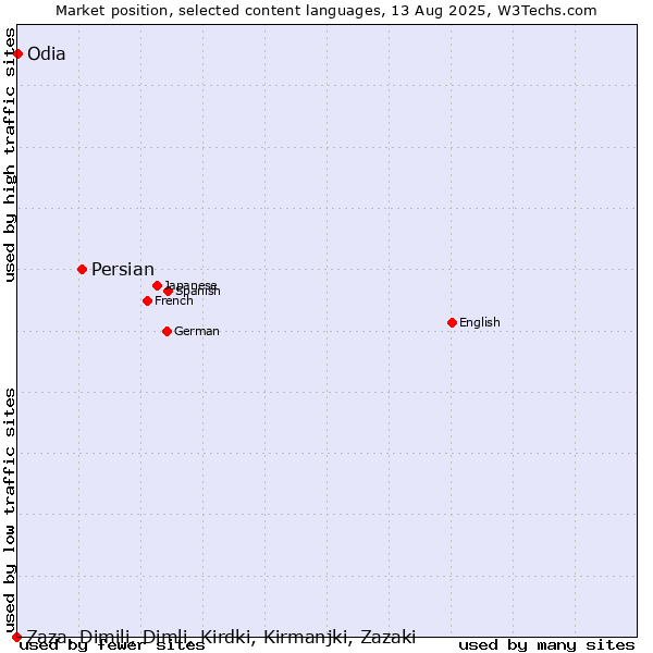 Market position of Persian vs. Odia vs. Zaza, Dimili, Dimli, Kirdki, Kirmanjki, Zazaki