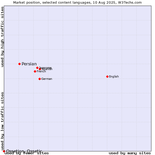 Market position of Persian vs. Ossetian, Ossetic