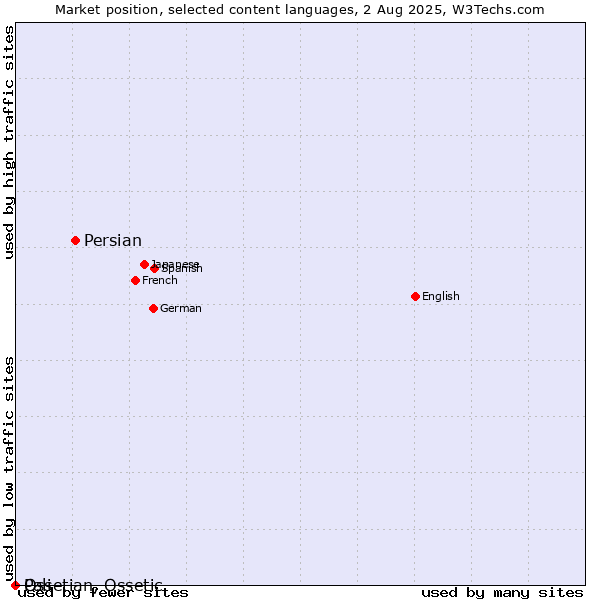 Market position of Persian vs. Ossetian, Ossetic vs. Pali