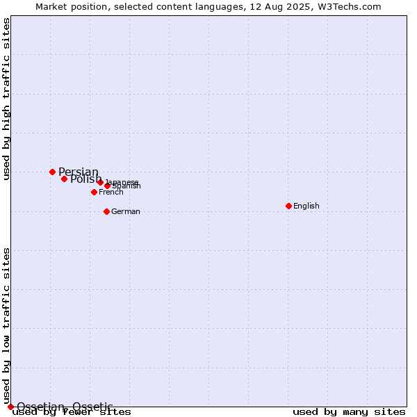 Market position of Polish vs. Persian vs. Ossetian, Ossetic