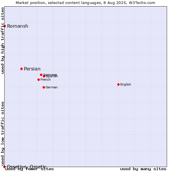 Market position of Persian vs. Romansh vs. Ossetian, Ossetic