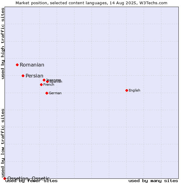 Market position of Persian vs. Romanian vs. Ossetian, Ossetic