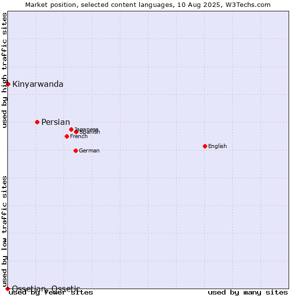 Market position of Persian vs. Kinyarwanda vs. Ossetian, Ossetic