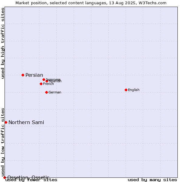 Market position of Persian vs. Northern Sami vs. Ossetian, Ossetic