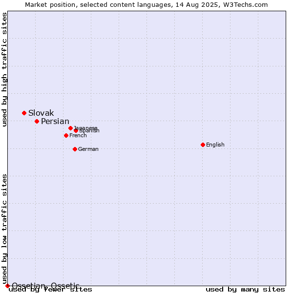 Market position of Persian vs. Slovak vs. Ossetian, Ossetic