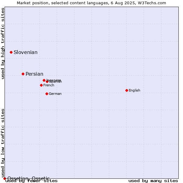 Market position of Persian vs. Slovenian vs. Ossetian, Ossetic