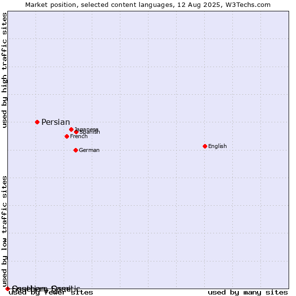 Market position of Persian vs. Ossetian, Ossetic vs. Southern Sami