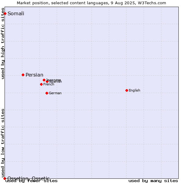 Market position of Persian vs. Somali vs. Ossetian, Ossetic