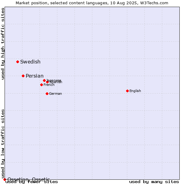 Market position of Persian vs. Swedish vs. Ossetian, Ossetic
